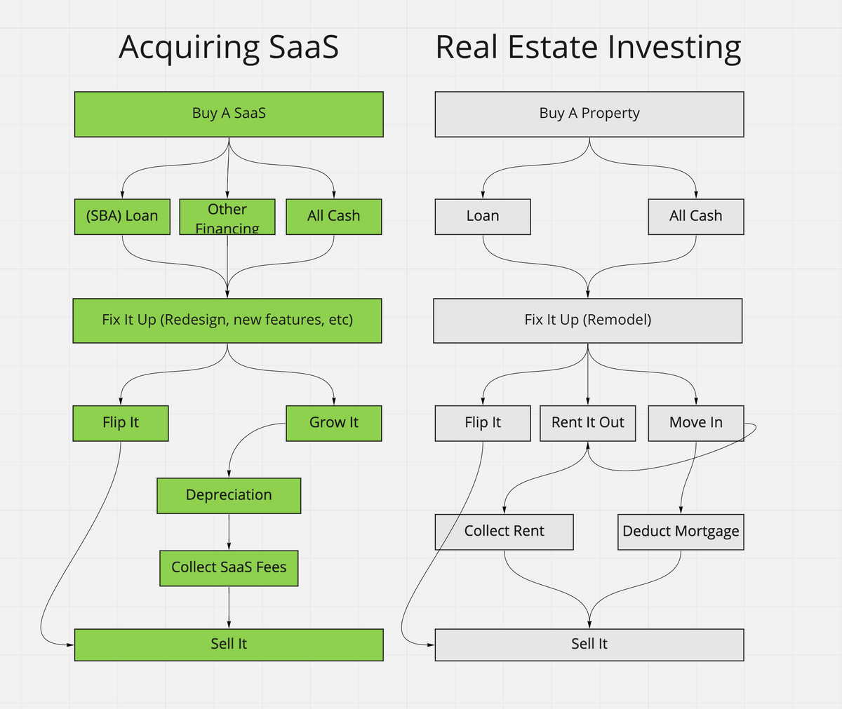 Why Acquiring SaaS Companies Is A Lot Like Real Estate Investing